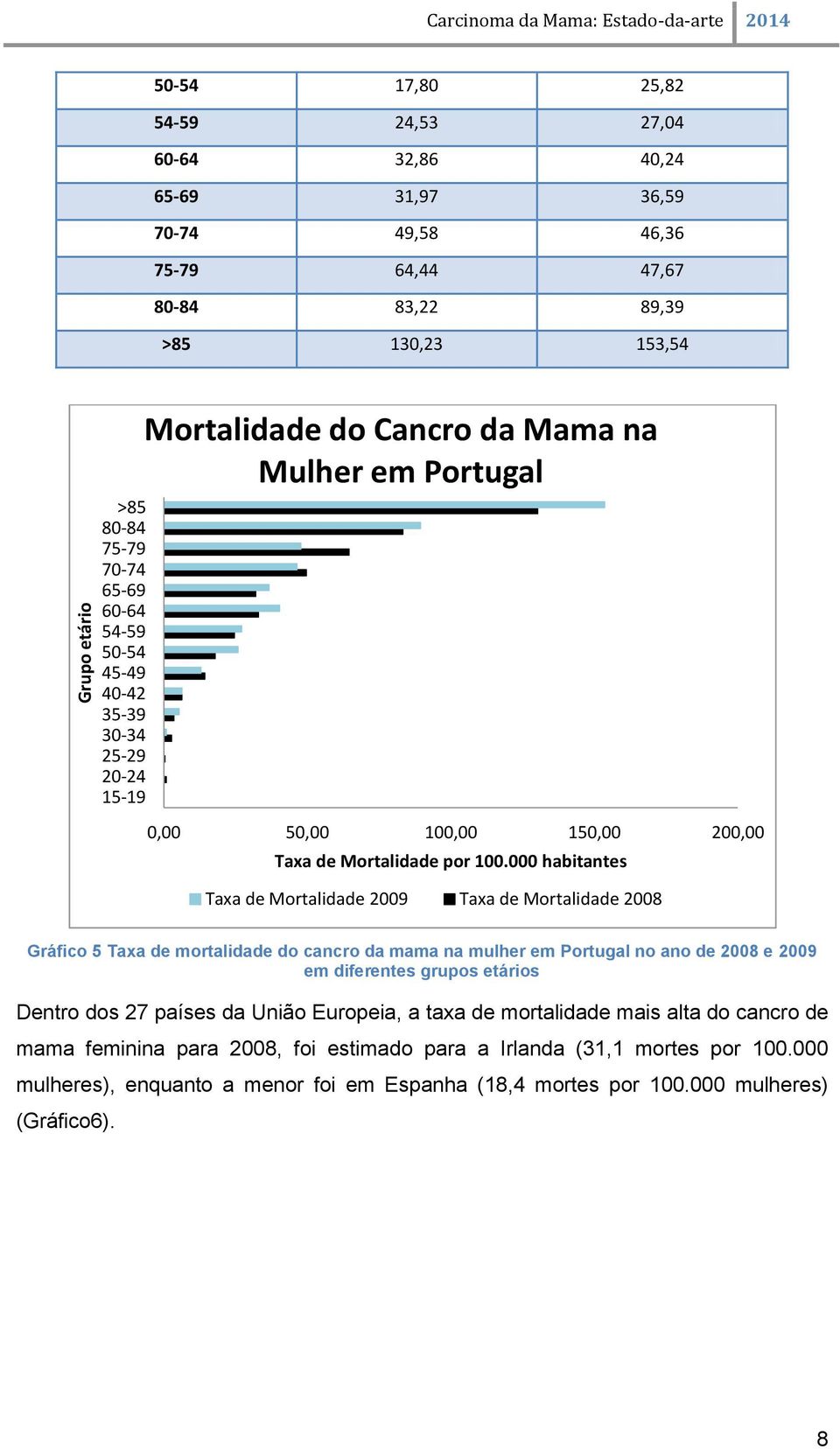 000 habitantes Taxa de Mortalidade 2009 Taxa de Mortalidade 2008 Gráfico 5 Taxa de mortalidade do cancro da mama na mulher em Portugal no ano de 2008 e 2009 em diferentes grupos etários Dentro dos 27