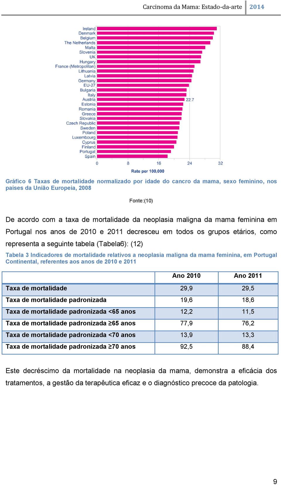 da mama feminina, em Portugal Continental, referentes aos anos de 2010 e 2011 Ano 2010 Ano 2011 Taxa de mortalidade 29,9 29,5 Taxa de mortalidade padronizada 19,6 18,6 Taxa de mortalidade padronizada