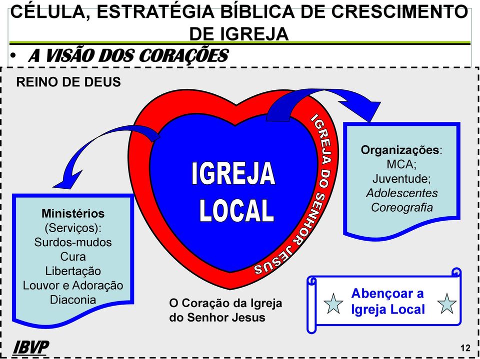 Coração da Igreja do Senhor Jesus 01-60 Organizações: MCA;