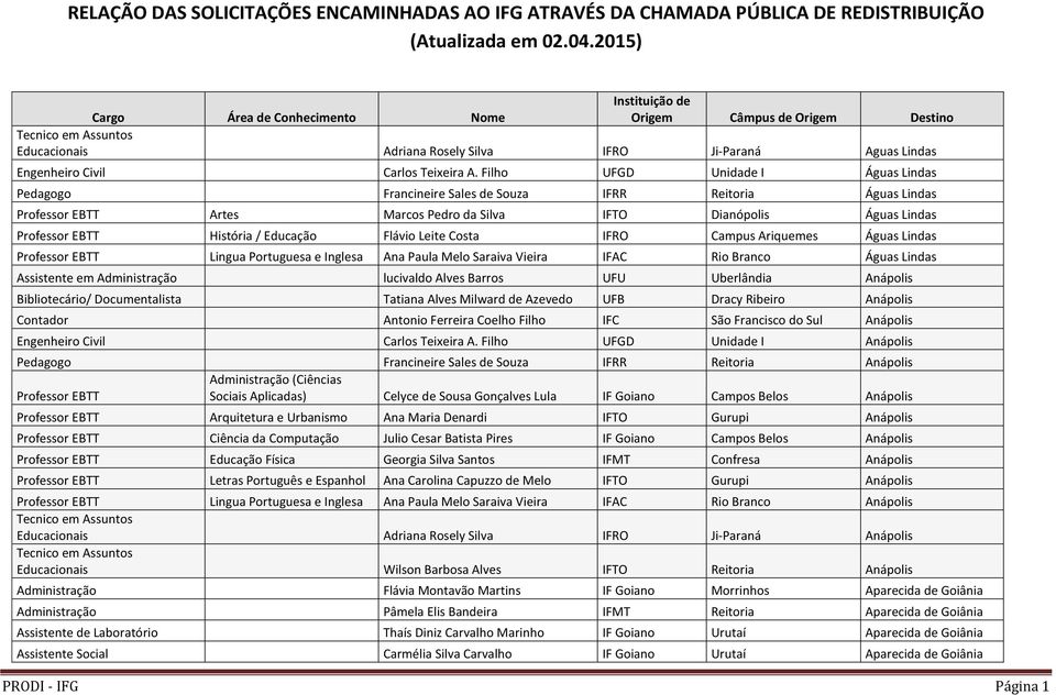 Filho UFGD Unidade I Águas Lindas Pedagogo Francineire Sales de Souza IFRR Reitoria Águas Lindas Artes Marcos Pedro da Silva IFTO Dianópolis Águas Lindas História / Educação Flávio Leite Costa IFRO