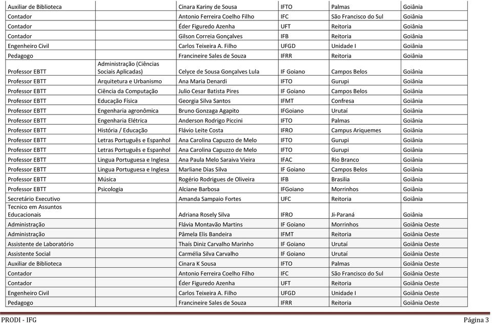 Filho UFGD Unidade I Goiânia Pedagogo Francineire Sales de Souza IFRR Reitoria Goiânia Sociais Aplicadas) Celyce de Sousa Gonçalves Lula IF Goiano Campos Belos Goiânia Arquitetura e Urbanismo Ana