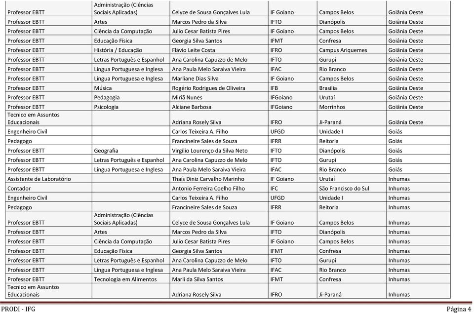 Espanhol Ana Carolina Capuzzo de Melo IFTO Gurupi Goiânia Oeste Lingua Portuguesa e Inglesa Ana Paula Melo Saraiva Vieira IFAC Rio Branco Goiânia Oeste Lingua Portuguesa e Inglesa Marliane Dias Silva