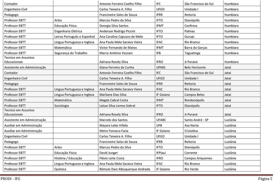 Itumbiara Engenharia Elétrica Anderson Rodrigo Piccini IFTO Palmas Itumbiara Letras Português e Espanhol Ana Carolina Capuzzo de Melo IFTO Gurupi Itumbiara Lingua Portuguesa e Inglesa Ana Paula Melo