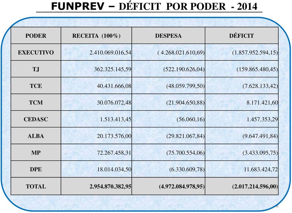 650,88) 8.171.421,60 CEDASC 1.513.413,45 (56.060,16) 1.457.353,29 ALBA 20.173.576,00 (29.821.067,84) (9.647.491,84) MP 72.267.