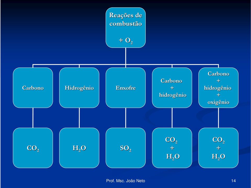 hidrogênio Carbono + hidrogênio +