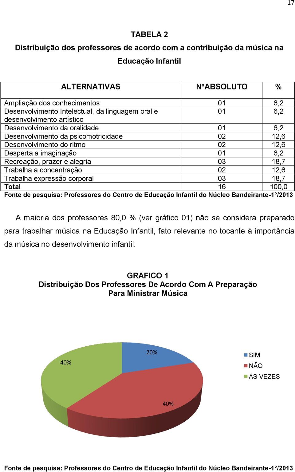 Recreação, prazer e alegria 03 18,7 Trabalha a concentração 02 12,6 Trabalha expressão corporal 03 18,7 Total 16 100,0 Fonte de pesquisa: Professores do Centro de Educação Infantil do Núcleo