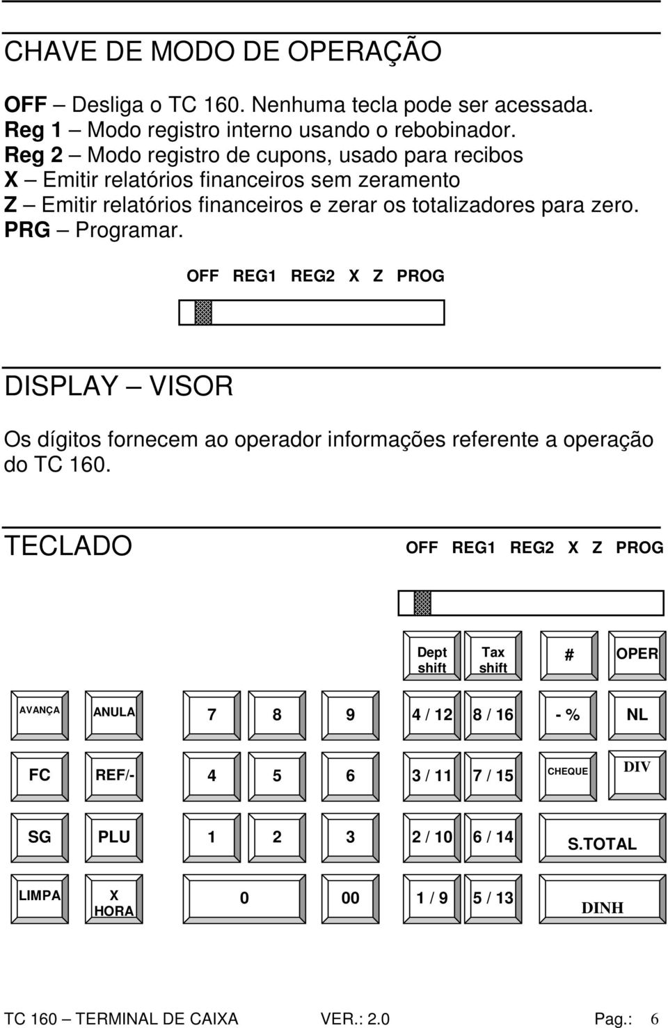 PRG Programar. OFF REG1 REG2 X Z PROG DISPLAY VISOR Os dígitos fornecem ao operador informações referente a operação do TC 160.