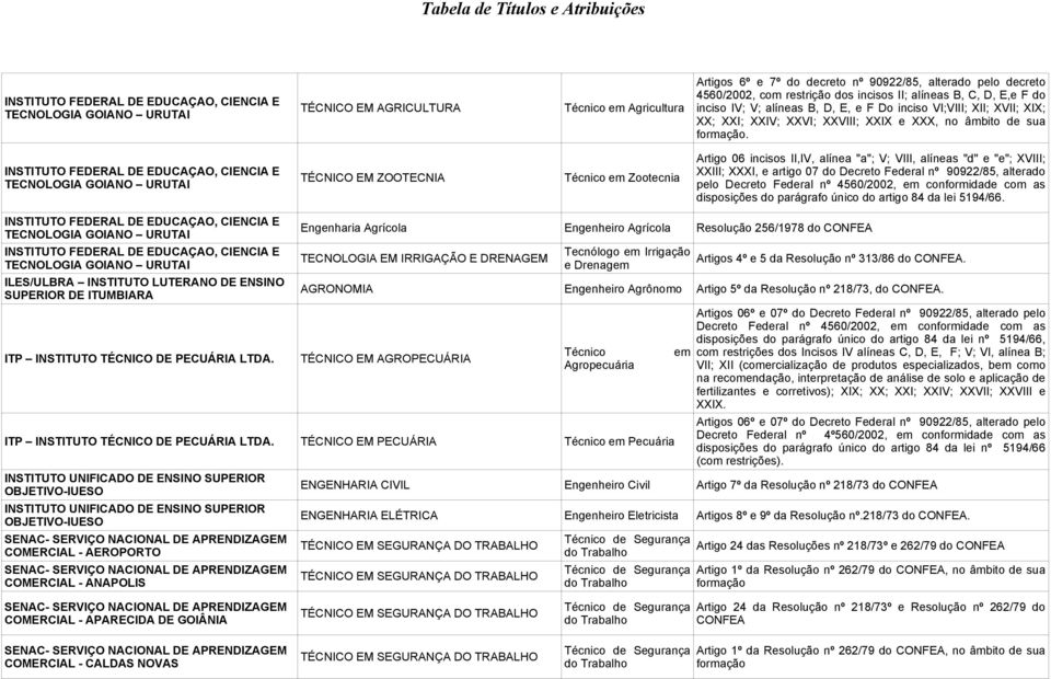 INSTITUTO FEDERAL DE EDUCAÇAO, CIENCIA E TECNOLOGIA GOIANO URUTAI TÉCNICO EM ZOOTECNIA Zootecnia Artigo 06 incisos II,IV, alínea "a"; V; VIII, alíneas "d" e "e"; XVIII; XXIII; XXXI, e artigo 07 do