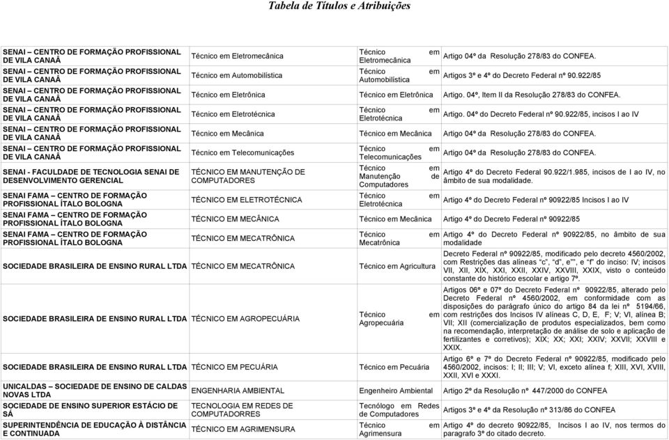 Artigo 04º da Resolução 278/83 do CONFEA. Automobilística Artigos 3º e 4º do Decreto Feral nº 90.922/85 Automobilística Eletrônica Eletrônica Artigo. 04º, It II da Resolução 278/83 do CONFEA. Artigo. 04º do Decreto Feral nº 90.