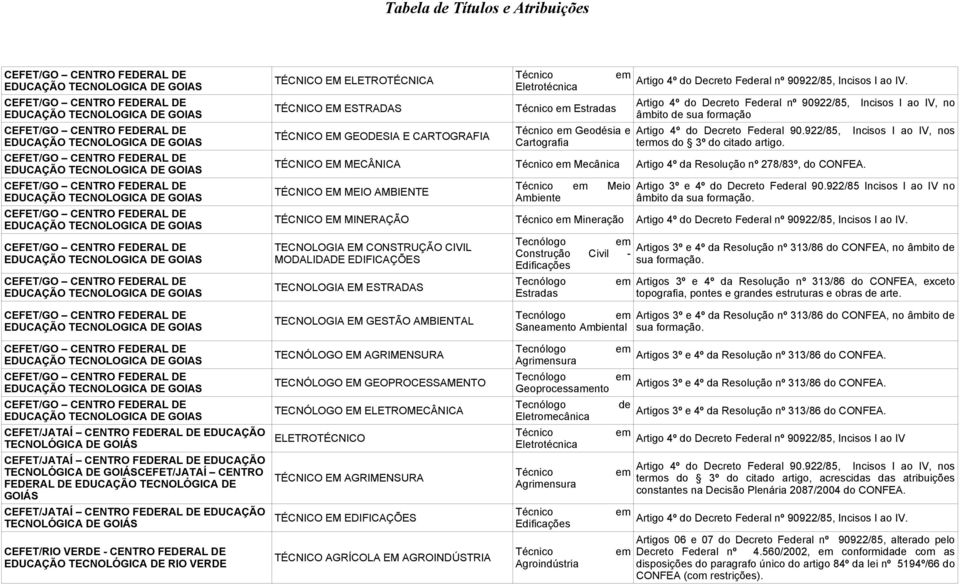 Artigo 4º do Decreto Feral nº 90922/85, Incisos I ao IV, no âmbito sua formação Artigo 4º do Decreto Feral 90.922/85, termos do 3º do citado artigo. Artigo 4º da Resolução nº 278/83º, do CONFEA.