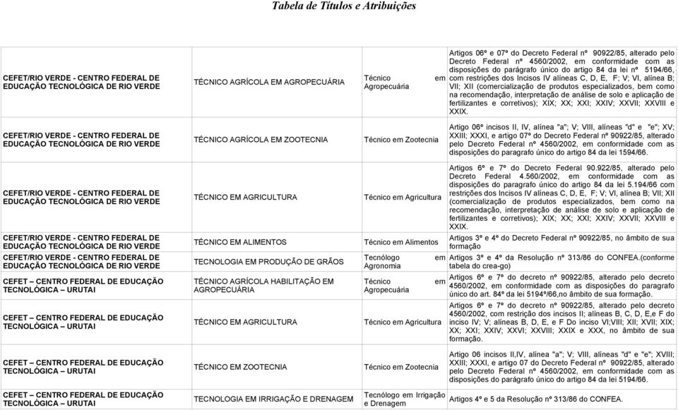 alínea "a"; V; VIII, alíneas "d" e "e"; XV; XXIII; XXXI, e artigo 07º do Decreto Feral nº 90922/85, alterado pelo Decreto Feral nº 4560/2002, conformida com as disposições do paragrafo único do