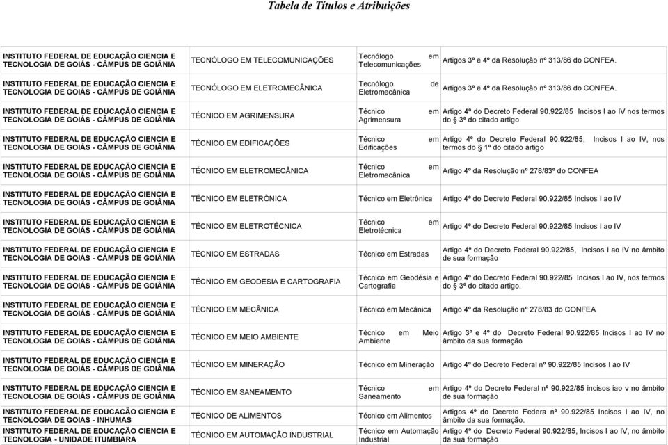 922/85, termos do 1º do citado artigo Incisos I ao IV, nos TÉCNICO EM ELETROMECÂNICA Eletromecânica Artigo 4º da Resolução nº 278/83º do CONFEA TÉCNICO EM ELETRÔNICA Eletrônica Artigo 4º do Decreto