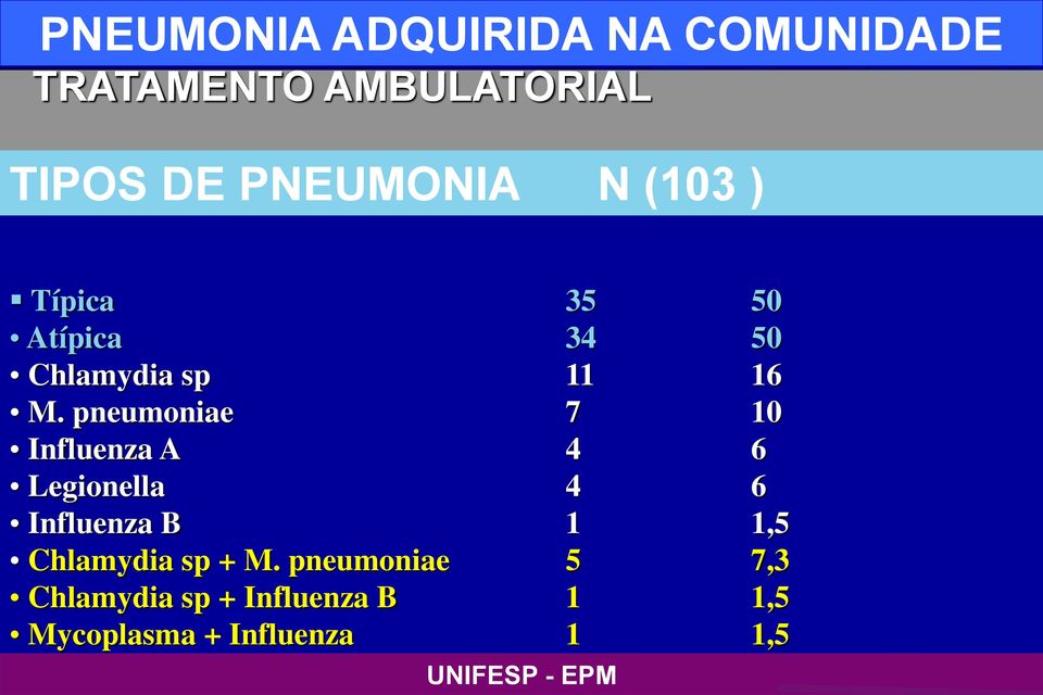 M. pneumoniae 7 10 Influenza A 4 6 Legionella 4 6 Influenza B 1 1,5 Chlamydia sp + M.