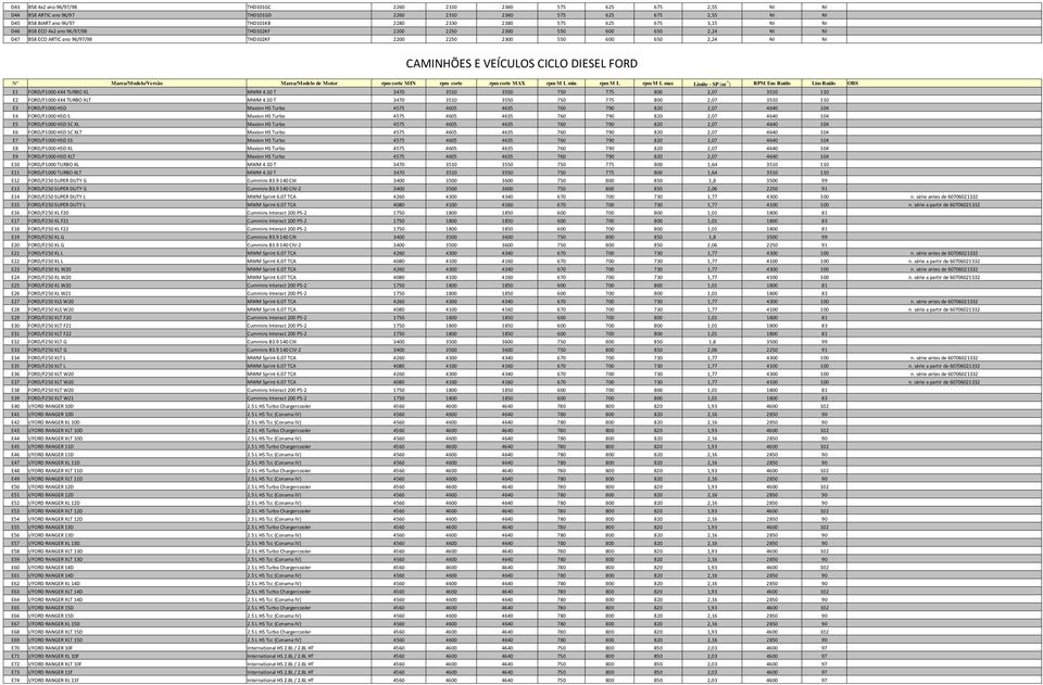 DIESEL FORD N Marca/Modelo/Versمo Marca/Modelo de Motor rpm corte MIN rpm corte rpm corte MAX rpm M L min rpm M L rpm M L max Limite - SP (m -1 ) RPM Ens Ruيdo Lim Ruيdo OBS E1 FORD/F1000 4X4 TURBO