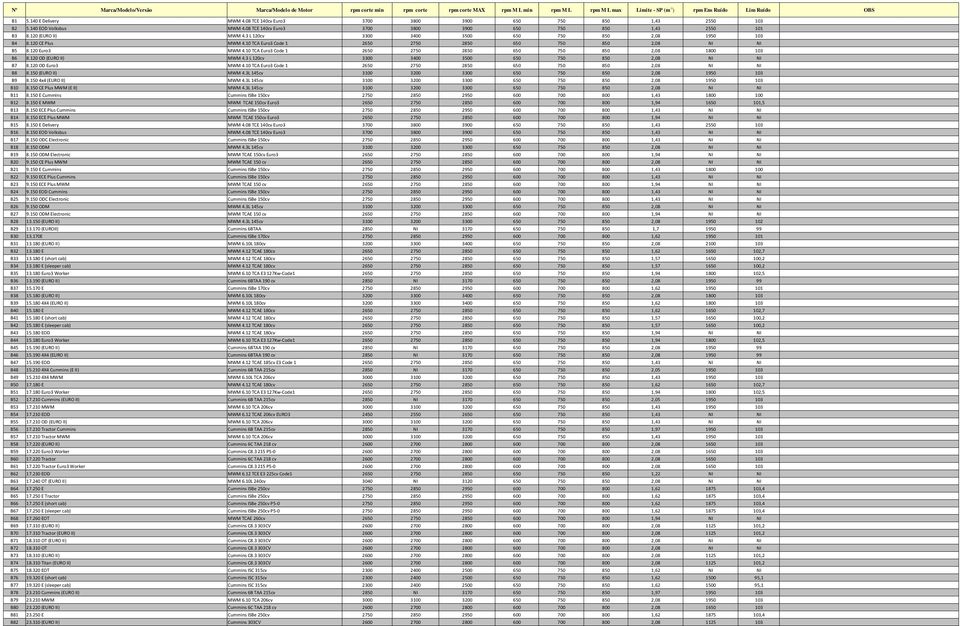 3 L 120cv 3300 3400 3500 650 750 850 2,08 1950 103 B4 8.120 CE Plus MWM 4.10 TCA Euro3 Code 1 2650 2750 2850 650 750 850 2,08 NI NI B5 8.120 Euro3 MWM 4.