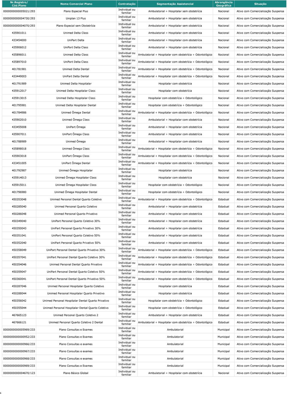 Hospitalar Class 435913015 Unimed Delta Hospitalar Class 401795981 Unimed Delta Hospitalar Dental 401784986 Unimed Ômega Dental 435902010 Unimed Ômega Class 433455008 UniPart Ômega 435907011 UniPart