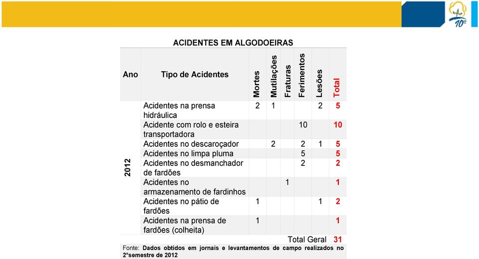 1 1 armazenamento de fardinhos Acidentes no pátio de 1 1 2 fardões Acidentes na prensa de 1 1 fardões (colheita) Total Geral 31