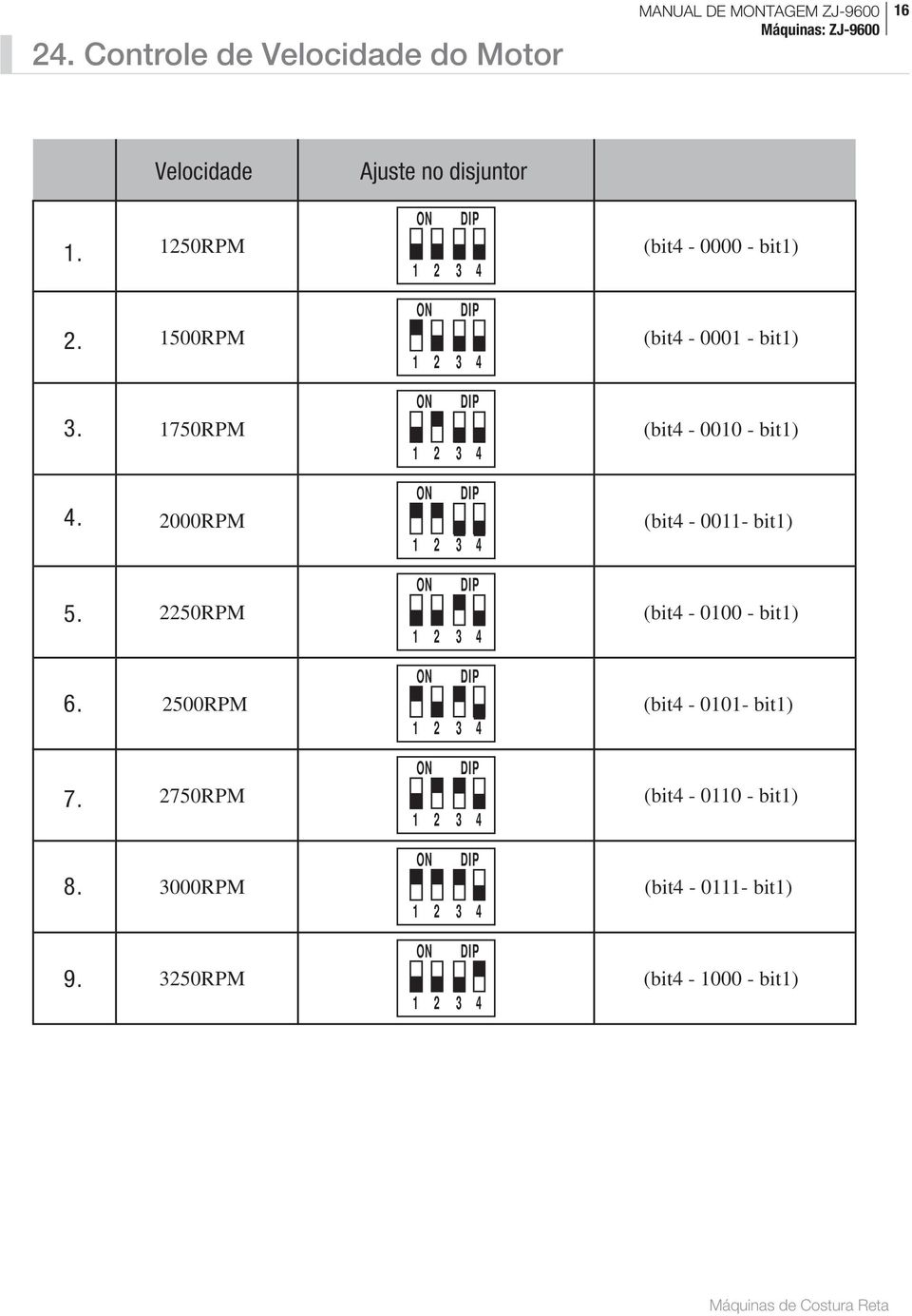 750RPM 3 4 (bit4-000 - bit) 4. 000RPM 3 4 (bit4-00- bit) 5.