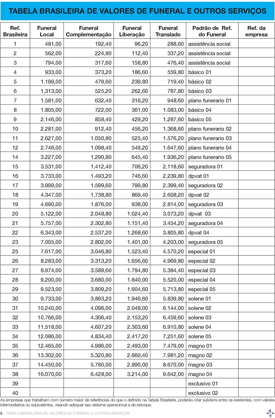 199,00 479,60 239,80 719,40 básico 02 6 1.313,00 525,20 262,60 787,80 básico 03 7 1.581,00 632,40 316,20 948,60 plano funerario 01 8 1.805,00 722,00 361,00 1.083,00 básico 04 9 2.