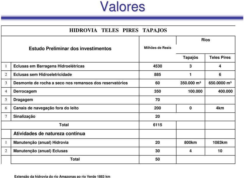 0000 m³ 4 Derrocagem 350 100.000 400.