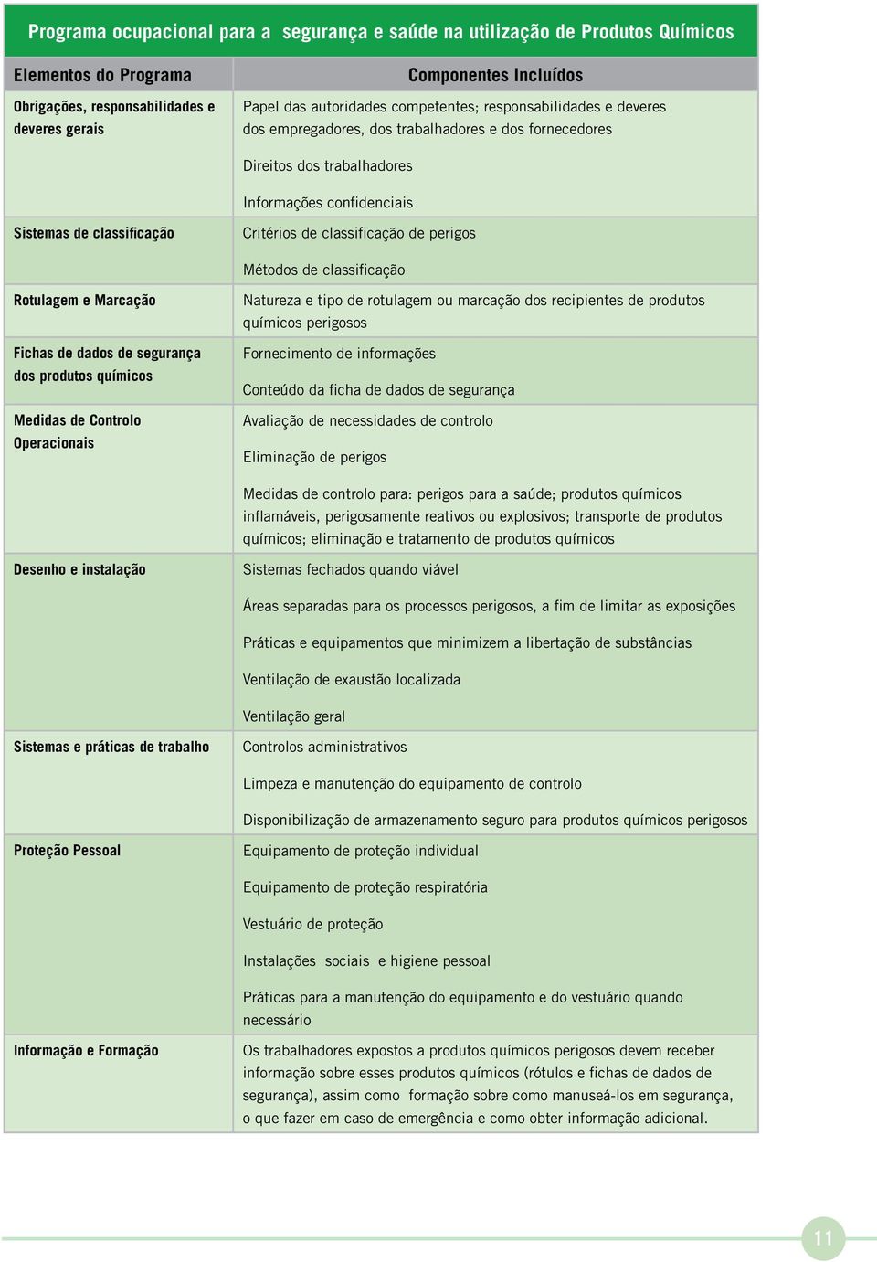 classificação de perigos Métodos de classificação Rotulagem e Marcação Fichas de dados de segurança dos produtos químicos Medidas de Controlo Operacionais Natureza e tipo de rotulagem ou marcação dos