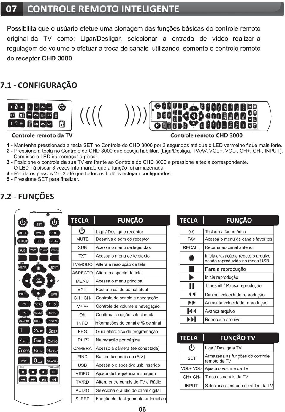 1 - CONFIGURAÇÃO 1 2 3 5 4 6 7 8 9 0 PRE-CH - + + MUTE VOL CH - - CH LIST TV SET MUTE VOL - VOL + INPUT CH - CH + SUB TXT TV MODO ASPECTO SAT CH+ MENU EXIT V+ OK Lista INFO EPG CH- TV/RD FIND AUDIO