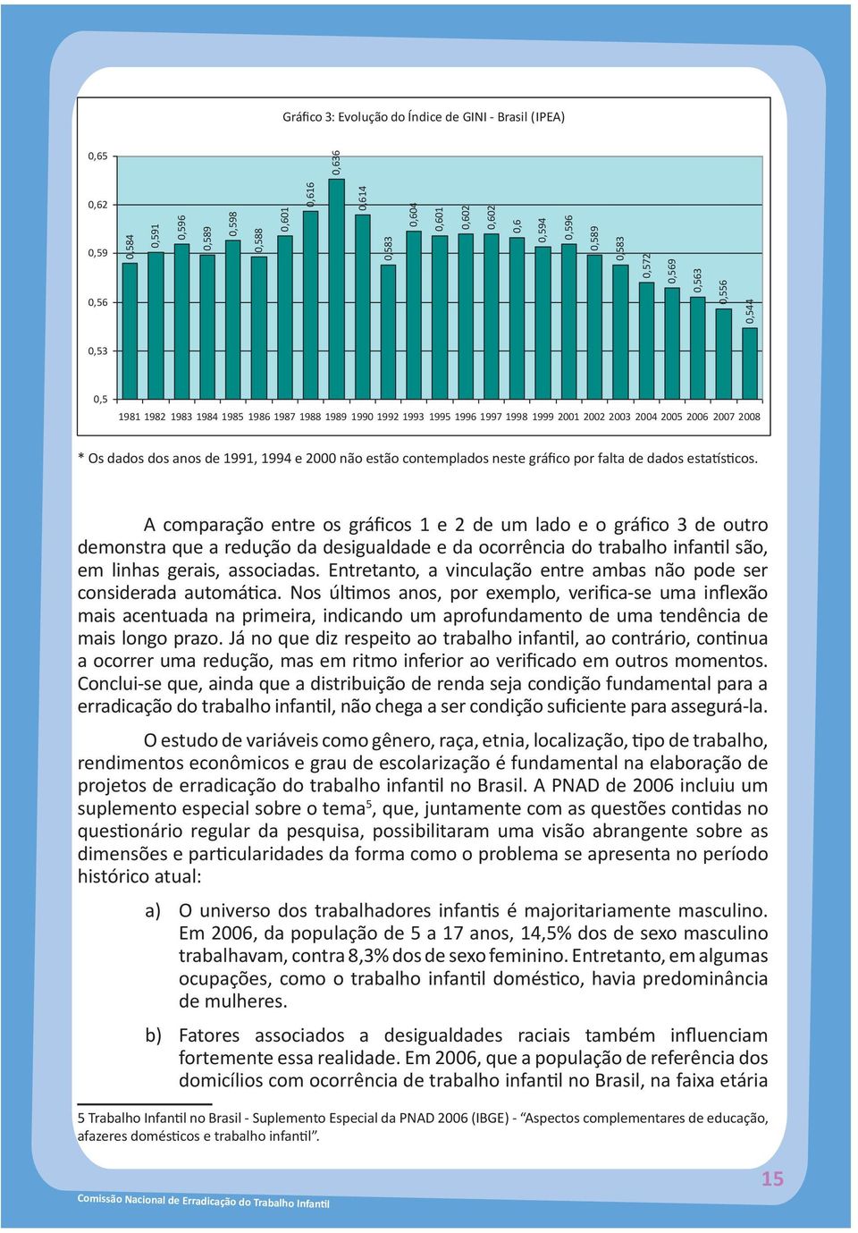 de 1991, 1991, 1994 1994 e e 2000 2000 não não estão estão contemplados contemplados neste neste gráfico gráfico por por falta falta de de dados dados estatísticos estatísticos.