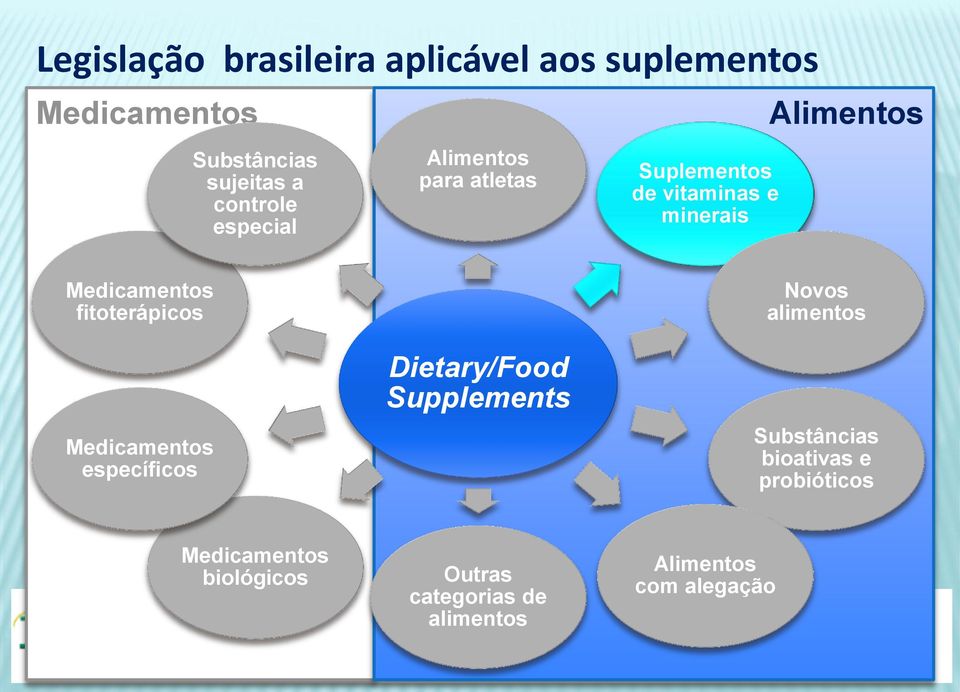 Medicamentos específicos Dietary/Food Supplements Novos alimentos