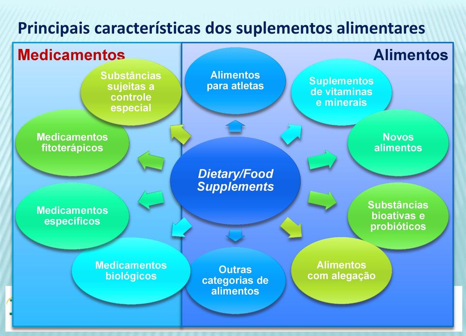 fitoterápicos Medicamentos específicos Dietary/Food Supplements Novos alimentos