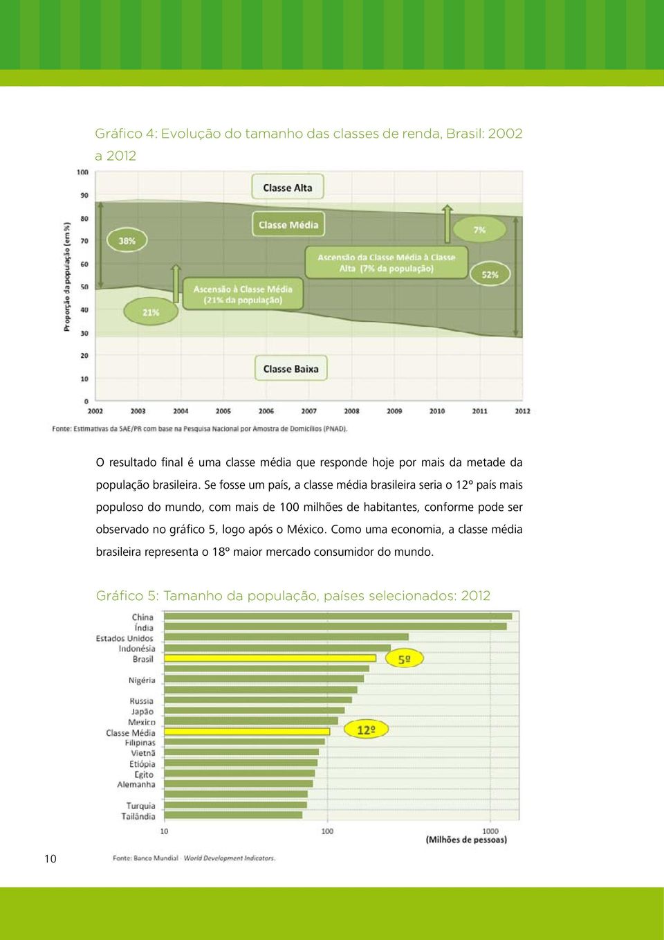 Se fosse um país, a classe média brasileira seria o 12º país mais populoso do mundo, com mais de 100 milhões de habitantes,