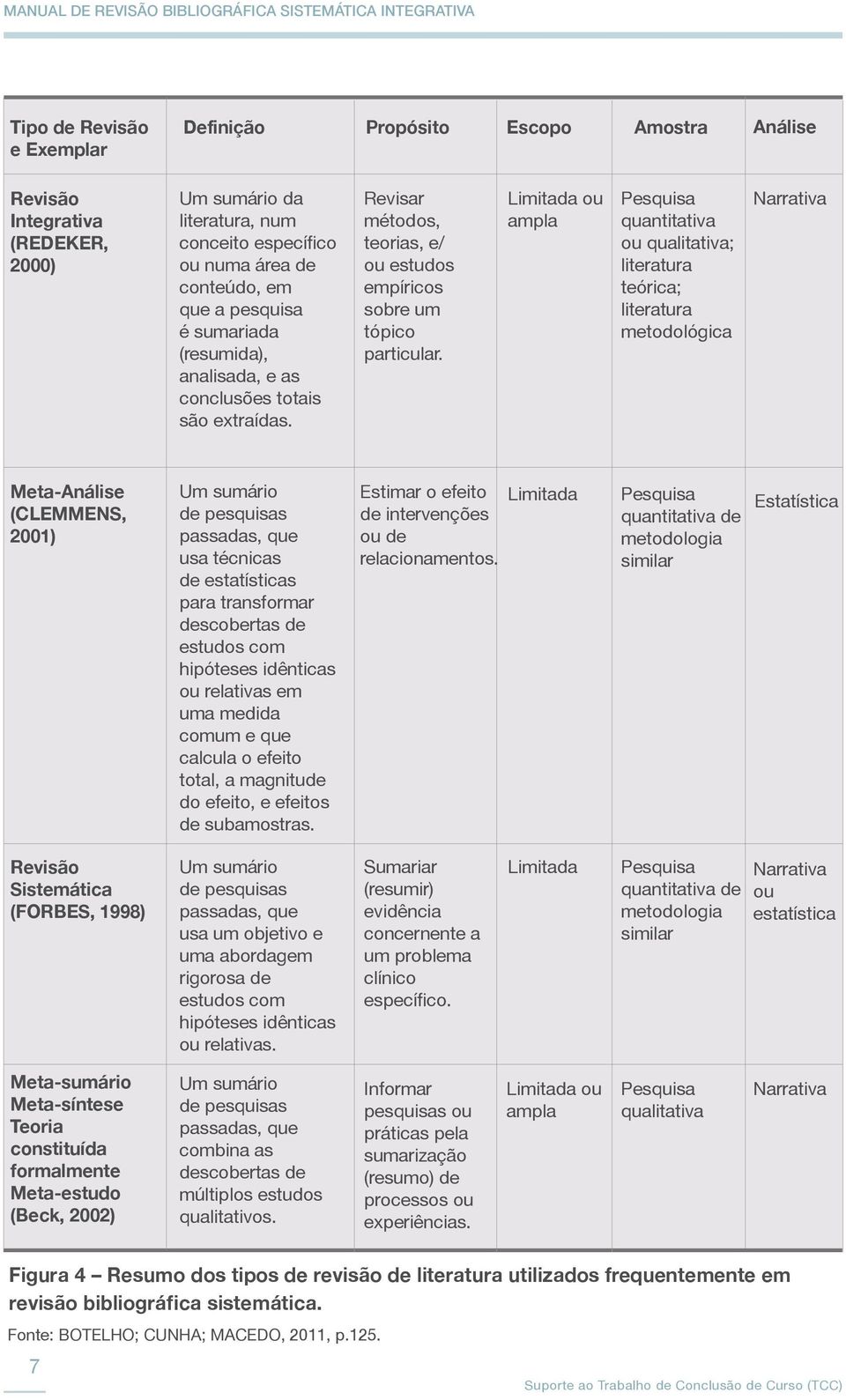 Limitada ou ampla Pesquisa quantitativa ou qualitativa; literatura teórica; literatura metodológica Narrativa Meta-Análise (CLEMMENS, 2001) Um sumário de pesquisas passadas, que usa técnicas de