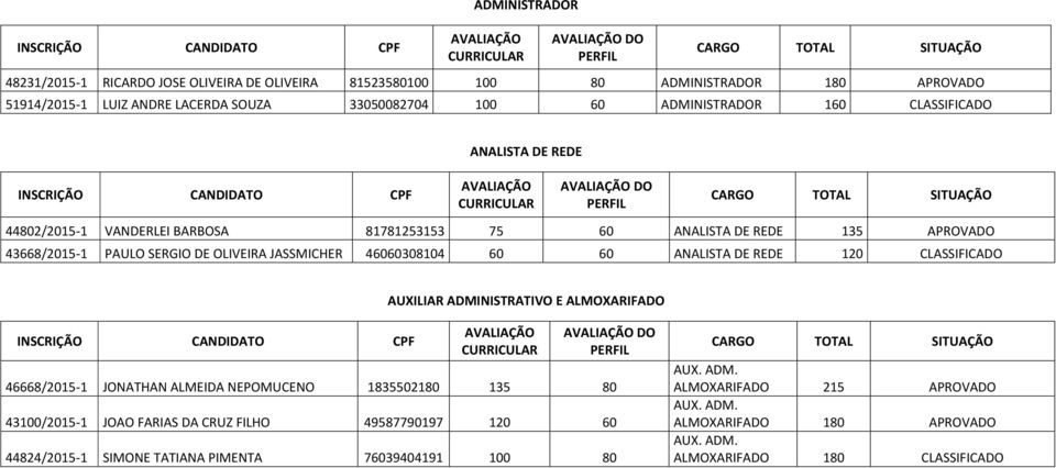 60 ANALISTA DE REDE 120 CLASSIFICADO AUXILIAR ADMINISTRATIVO E ALMOXARIFADO DO 46668/2015-1 JONATHAN ALMEIDA NEPOMUCENO 1835502180 135 80 43100/2015-1 JOAO FARIAS DA CRUZ FILHO