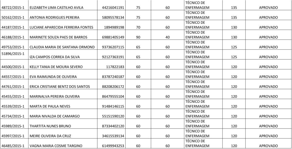 MOURA SEVERO 117822183 60 60 44557/2015-1 EVA RAIMUNDA DE OLIVEIRA 83787240187 60 60 44761/2015-1 ERICA CRISTIANE BENTZ DOS SANTOS 88208206172 60 60 45455/2015-1 MARINALVA PEREIRA OLIVEIRA