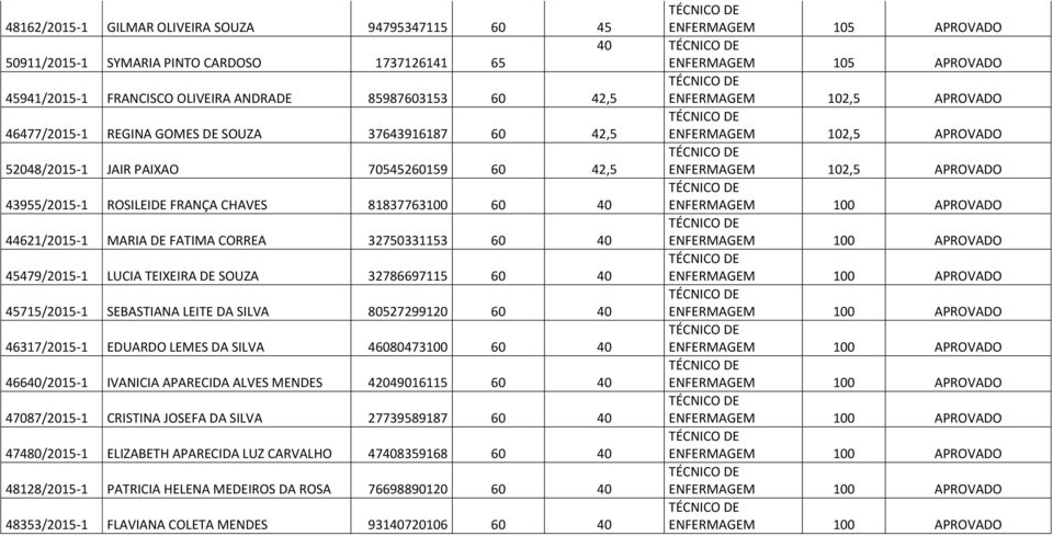 43955/2015-1 ROSILEIDE FRANÇA CHAVES 81837763100 60 40 44621/2015-1 MARIA DE FATIMA CORREA 32750331153 60 40 45479/2015-1 LUCIA TEIXEIRA DE SOUZA 32786697115 60 40 45715/2015-1 SEBASTIANA LEITE DA