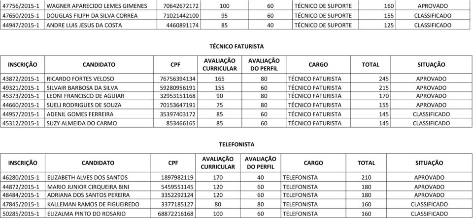 SILVA 59280956191 155 60 TÉCNICO FATURISTA 215 APROVADO 45373/2015-1 LEONI FRANCISCO DE AGUIAR 32953151168 90 80 TÉCNICO FATURISTA 170 APROVADO 44660/2015-1 SUELI RODRIGUES DE SOUZA 70153647191 75 80