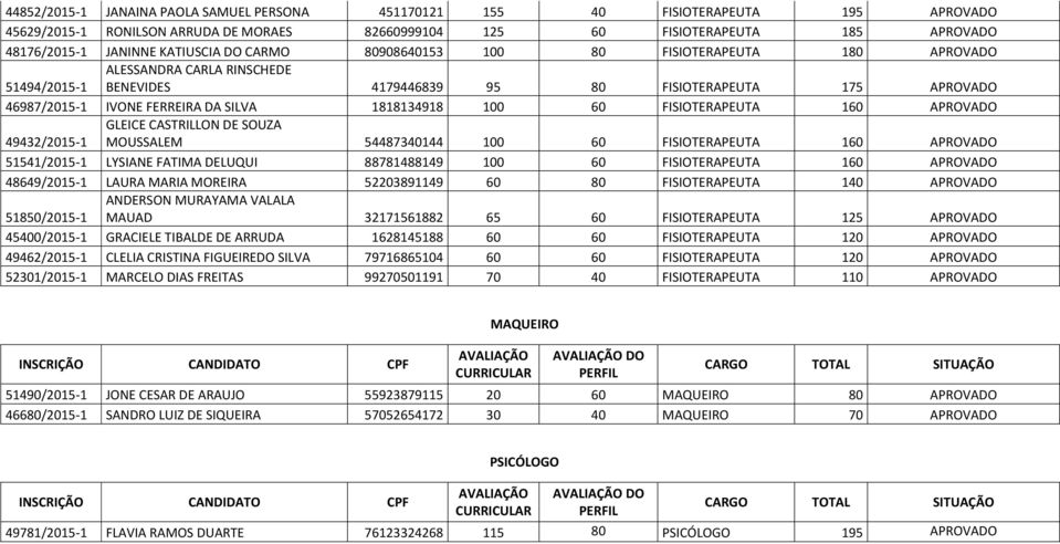 1818134918 100 60 FISIOTERAPEUTA 160 APROVADO 49432/2015-1 GLEICE CASTRILLON DE SOUZA MOUSSALEM 54487340144 100 60 FISIOTERAPEUTA 160 APROVADO 51541/2015-1 LYSIANE FATIMA DELUQUI 88781488149 100 60