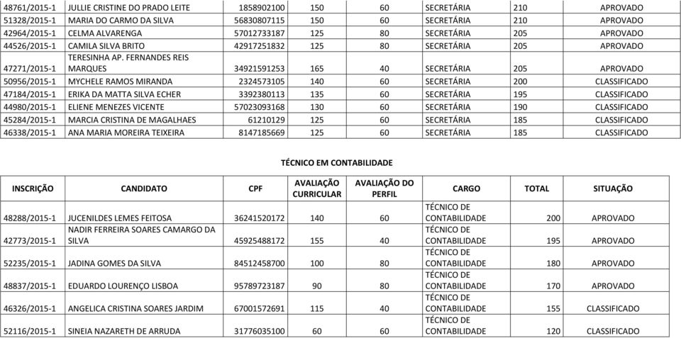 FERNANDES REIS MARQUES 34921591253 165 40 SECRETÁRIA 205 APROVADO 50956/2015-1 MYCHELE RAMOS MIRANDA 2324573105 140 60 SECRETÁRIA 200 CLASSIFICADO 47184/2015-1 ERIKA DA MATTA SILVA ECHER 3392380113