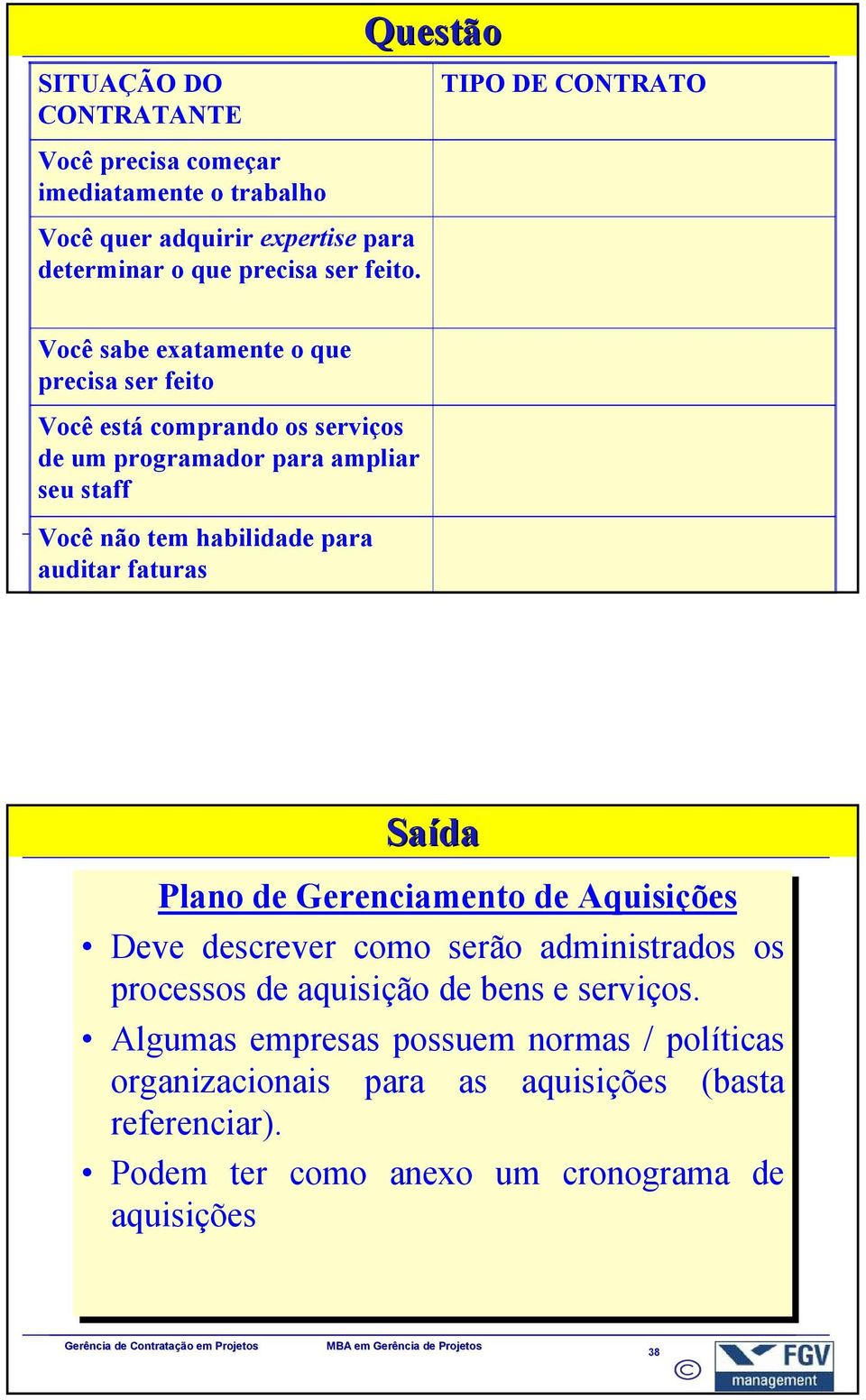 de Contratação tem habilidade em Projetos para auditar faturas 37 Saída Plano de Gerenciamento de Aquisições Deve descrever como serão administrados os processos