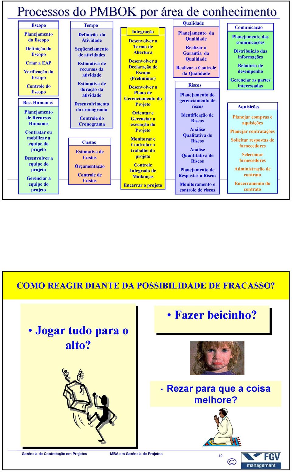 da atividade Desenvolvimento do cronograma Controle do Cronograma Custos Estimativa de Custos Desenvolver a equipe do Orçamentação projeto Controle de Gerenciar a Custos Gerência equipe de do