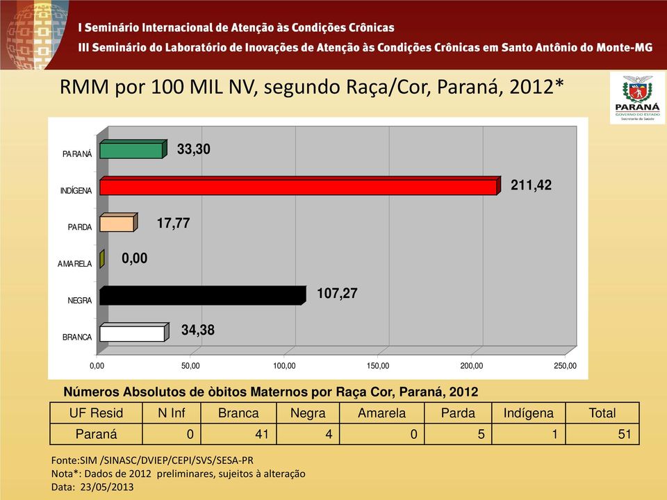 Raça Cor, Paraná, 2012 UF Resid N Inf Branca Negra Amarela Parda Indígena Total Paraná 0 41 4 0 5 1 51