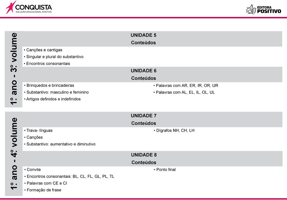 masculino e feminino Artigos definidos e indefinidos UNIDADE 5 UNIDADE 6 Palavras com AR, ER, IR, OR, UR Palavras com AL,