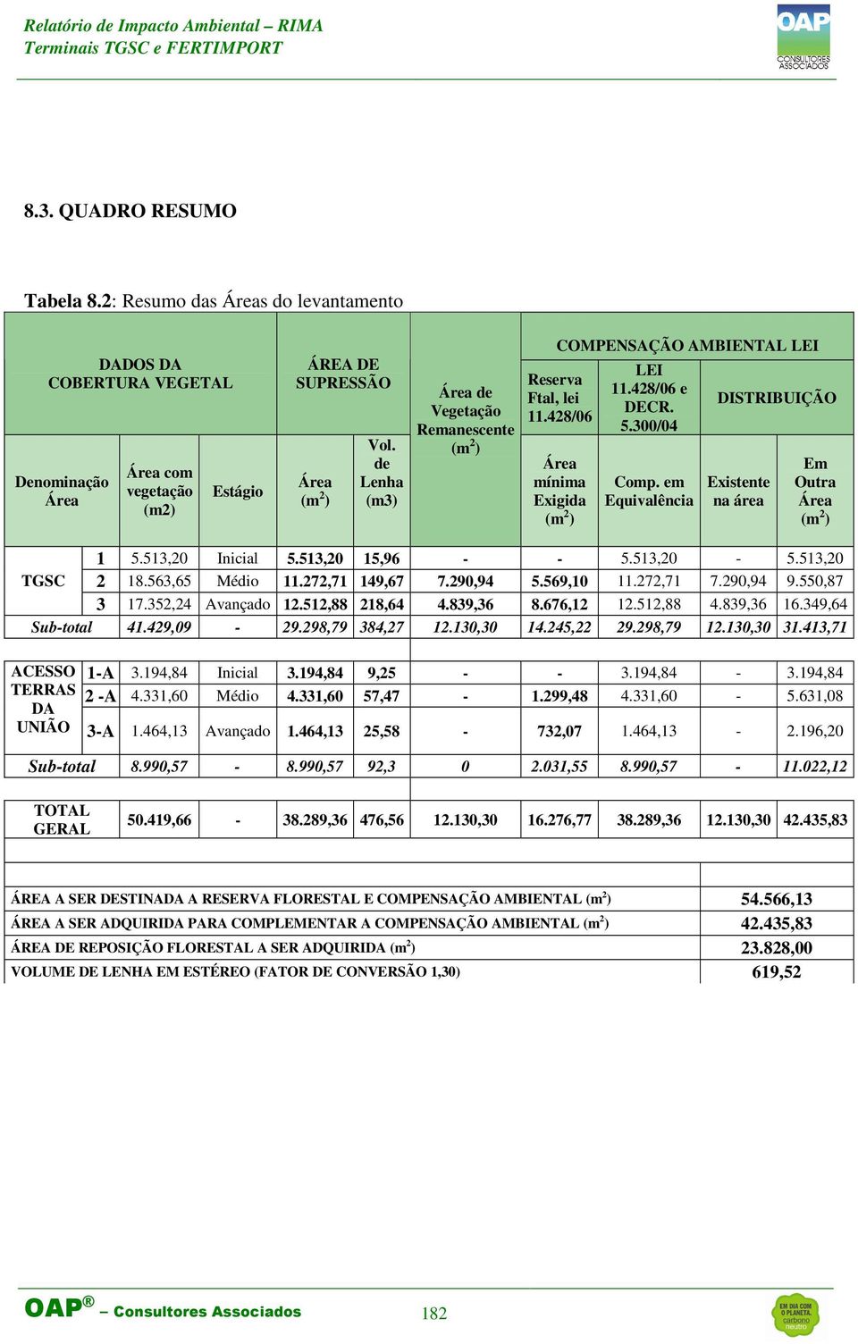 em Equivalência DISTRIBUIÇÃO Existente na área Em Outra Área (m 2 ) 1 5.513,20 Inicial 5.513,20 15,96 - - 5.513,20-5.513,20 TGSC 2 18.563,65 Médio 11.272,71 149,67 7.290,94 5.569,10 11.272,71 7.