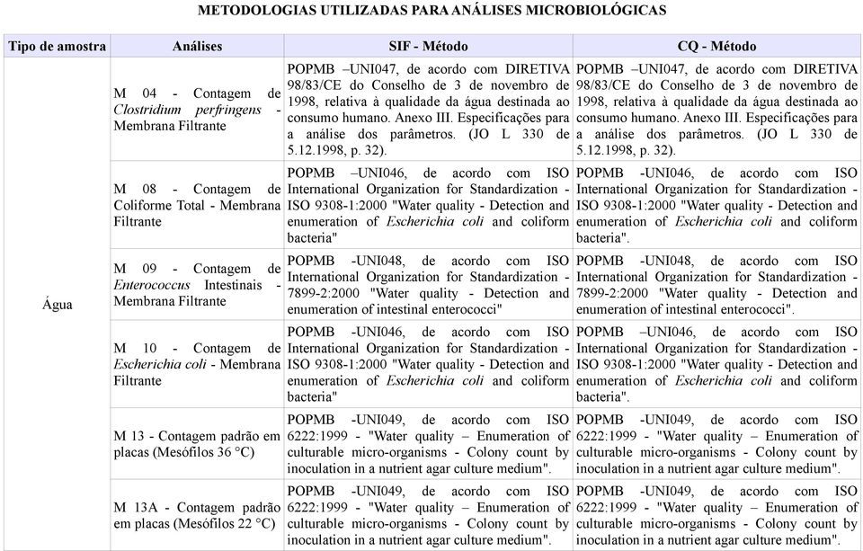 padrão em placas (Mesófilos 22 C) POPMB UNI047, de acordo com DIRETIVA 98/83/CE do Conselho de 3 de novembro de 1998, relativa à qualidade da água destinada ao consumo humano. Anexo III.