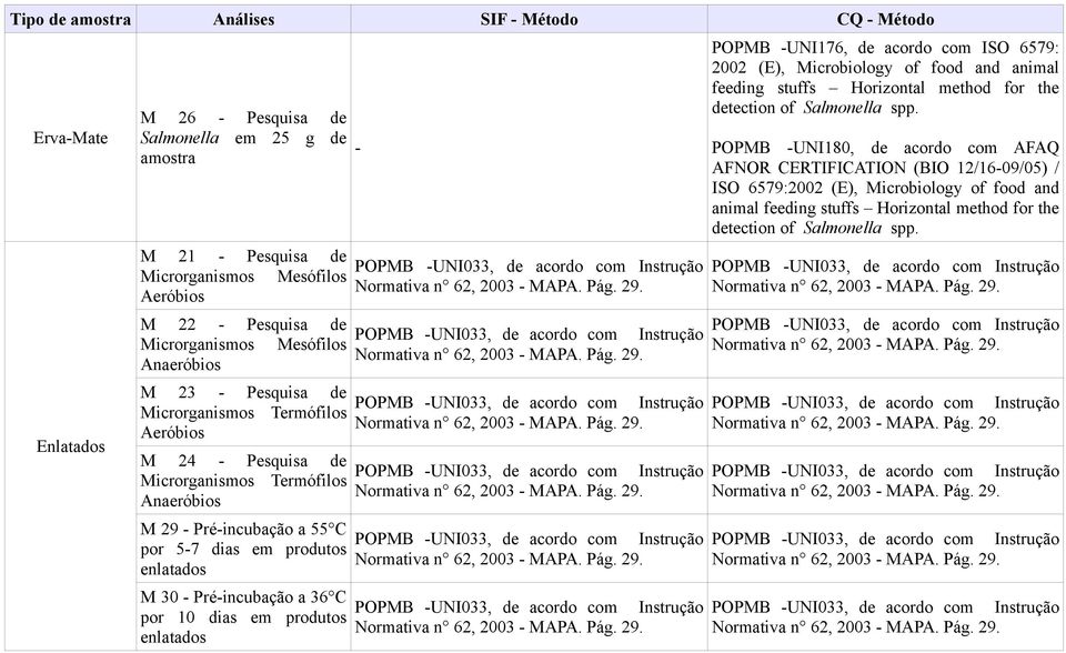 Préincubação a 36 C por 10 dias em produtos enlatados POPMB UNI033, de acordo com Instrução Normativa n 62, 2003 MAPA. Pág. 29.