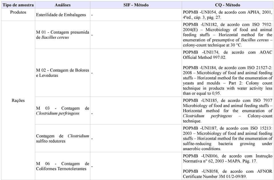 POPMB UNI174, de acordo com AOAC Official Method 997.02.