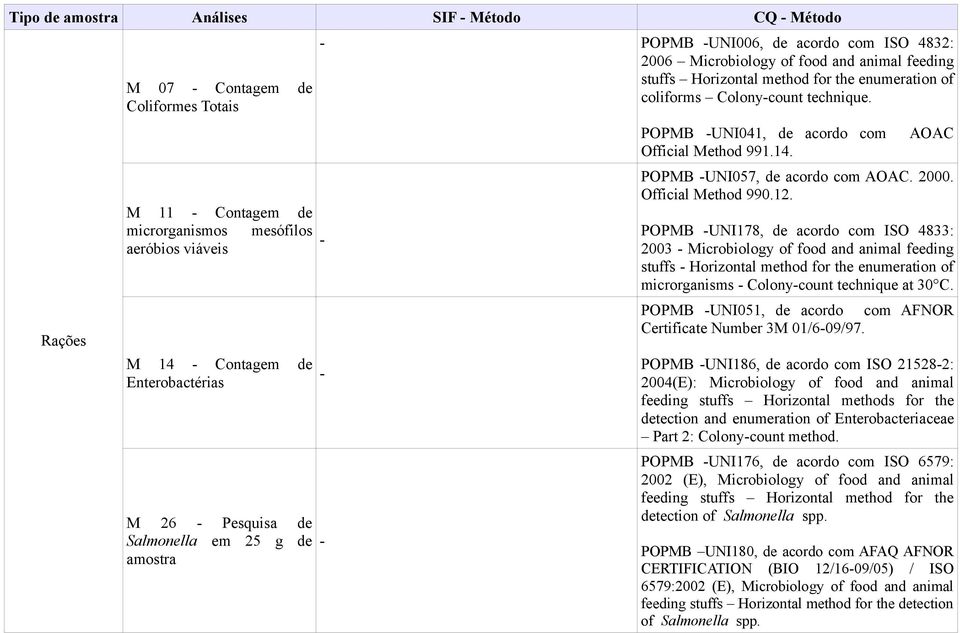 AOAC POPMB UNI057, de acordo com AOAC. 2000. Official Method 990.12.