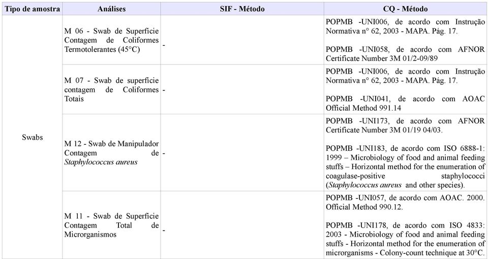 POPMB UNI058, de acordo com AFNOR Certificate Number 3M 01/209/89 POPMB UNI006, de acordo com Instrução Normativa n 62, 2003 MAPA. Pág. 17. POPMB UNI041, de acordo com AOAC Official Method 991.