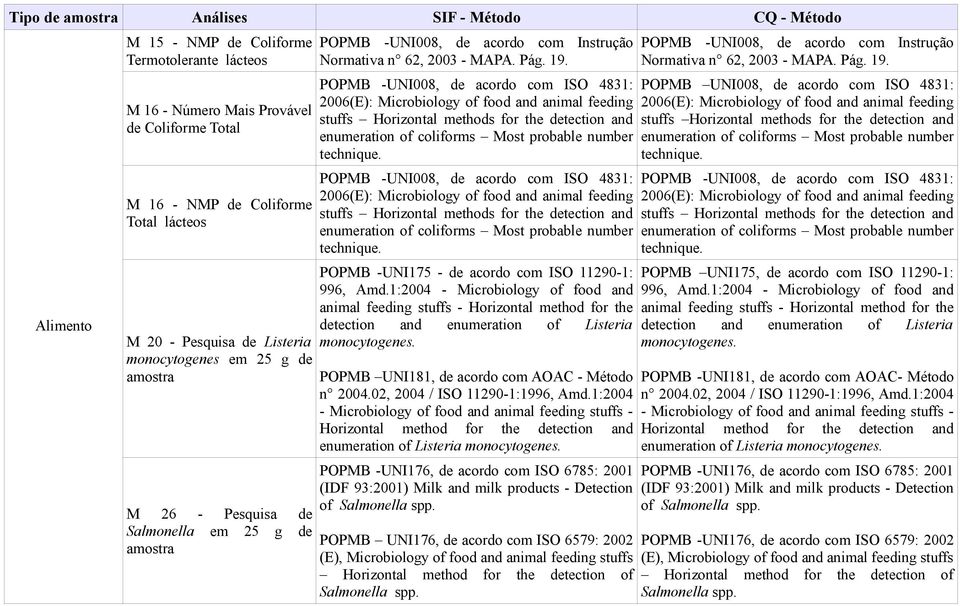 POPMB UNI008, de acordo com ISO 4831: 2006(E): Microbiology of food and animal feeding stuffs Horizontal methods for the detection and enumeration of coliforms Most probable number technique.