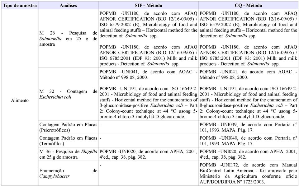 POPMB UNI041, de acordo com AOAC Método nº 998.08, 2000.