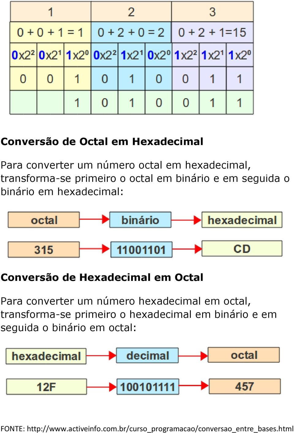 Para converter um número hexadecimal em octal, transforma-se primeiro o hexadecimal em binário e em